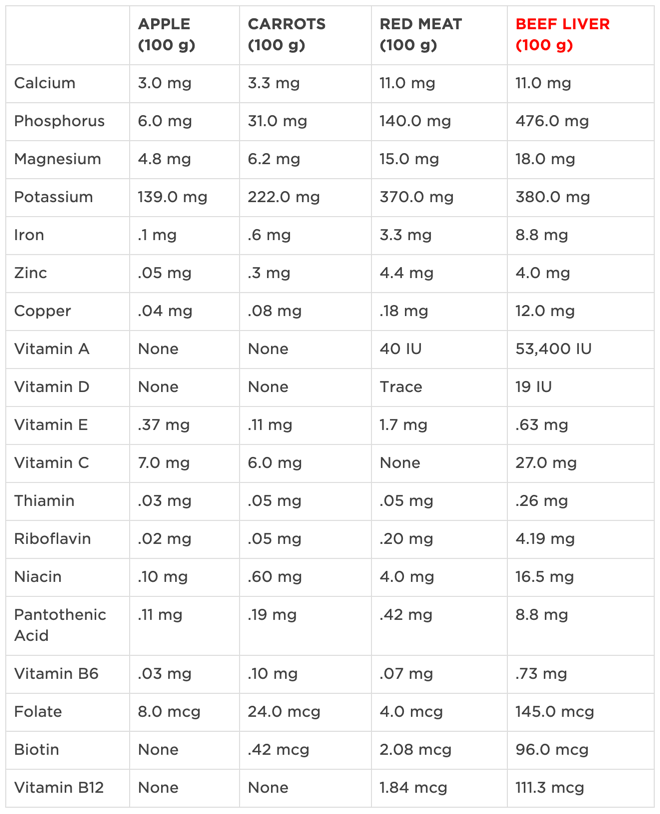 Screenshot of superfoods comparison table